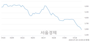 <코>에코플라스틱, 장중 신저가 기록.. 3,600→3,505(▼95)