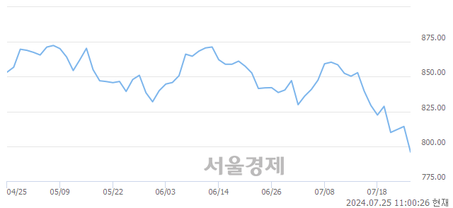 오전 11:00 현재 코스닥은 36:64으로 매수우위, 매수강세 업종은 기타 제조업(1.70%↓)