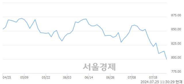 오전 11:30 현재 코스닥은 38:62으로 매수우위, 매수강세 업종은 의료·정밀기기업(1.79%↓)