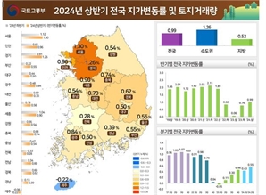 상반기 전국 땅값 0.99% 올라…서울은 반년 만에 1.3%↑