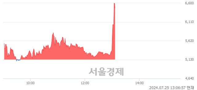 코퀀타매트릭스, 상한가 진입.. +29.82% ↑