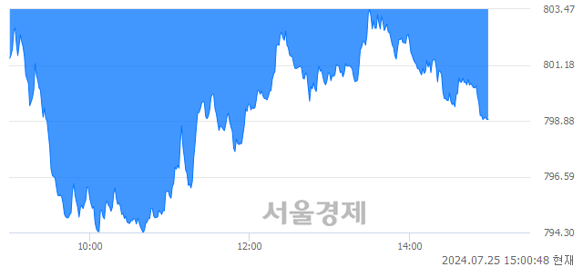 오후 3:00 현재 코스닥은 35:65으로 매수우위, 매수강세 업종은 기타 제조업(1.52%↓)