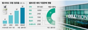 셀트리온, 유럽 직판 체제 구축 4년만 램시마SC 점유율 20% 돌파