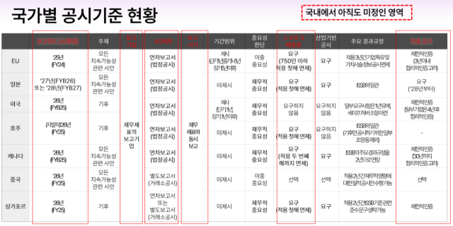 주요국은 이미 의무화 시기를 확정하고 적용 단계와 대상 등도 명시한 상태입니다. /자료=한국회계기준원, 녹색전환연구소