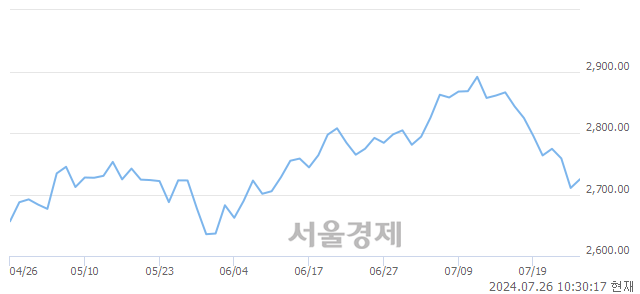 오전 10:30 현재 코스피는 44:56으로 매수우위, 매도강세 업종은 운수장비업(0.03%↓)