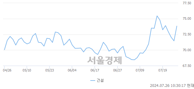 오전 10:30 현재 코스피는 44:56으로 매수우위, 매도강세 업종은 운수장비업(0.03%↓)