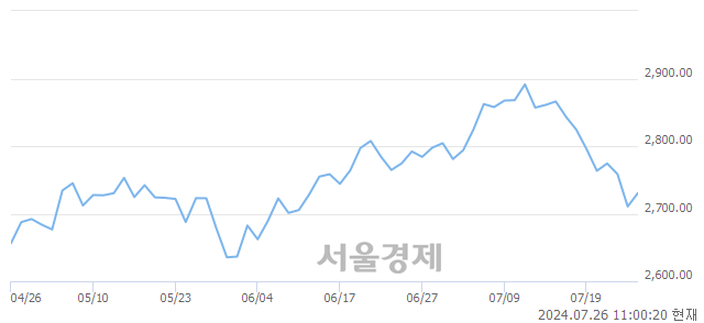 오전 11:00 현재 코스피는 42:58으로 매수우위, 매도강세 업종은 통신업(0.49%↑)