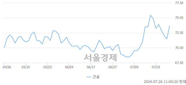 오전 11:00 현재 코스피는 42:58으로 매수우위, 매도강세 업종은 통신업(0.49%↑)