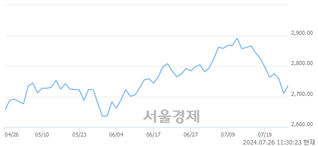 오전 11:30 현재 코스피는 44:56으로 매수우위, 매도강세 업종은 통신업(0.53%↑)