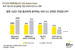 "국내외 CEO, 향후 3년 최우선 전략은 '탈탄소화·넷제로'"