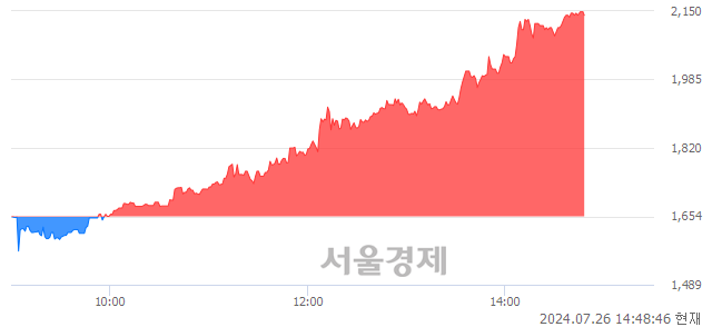 <유>대양금속, 상한가 진입.. +29.99% ↑