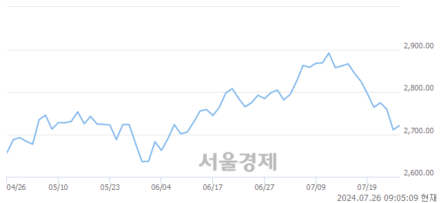 [개장 시황] 코스피 2724.99..  외국인의 순매수에 상승 출발 (▲14.34, +0.53%)