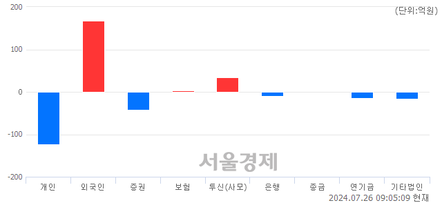 [개장 시황] 코스피 2724.99..  외국인의 순매수에 상승 출발 (▲14.34, +0.53%)