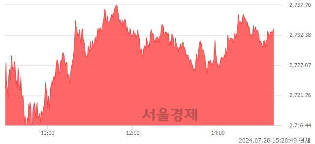 오후 3:20 현재 코스피는 40:60으로 매수우위, 매도강세 업종은 건설업(3.97%↑)