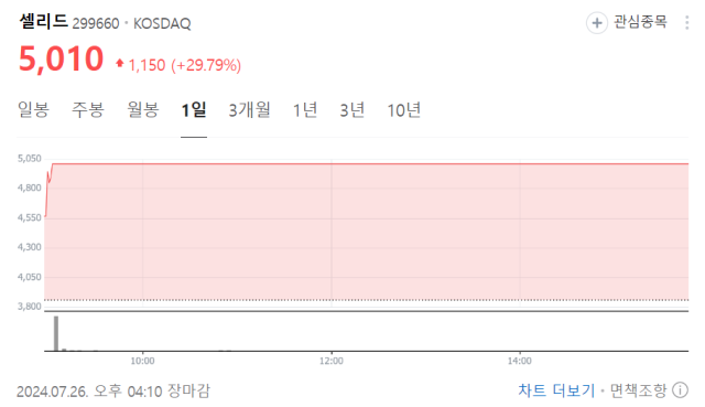 그래프=네이버 증궈