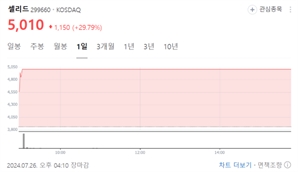 때 아닌 ‘코로나 특수?’…셀리드, 코로나19 백신 특허 소식에 한 주 만에 180%↑ [Why 바이오]