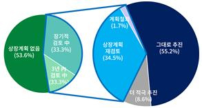 상장 추진 기업 36% '상법 개정땐 재검토'