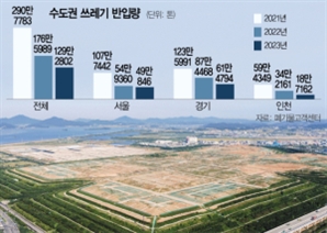 "10월이 공모 마지노선인데"…수도권매립지 오리무중