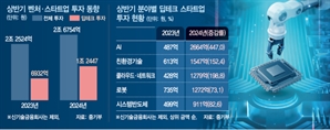 상반기 벤처 투자 19% 증가…딥테크·AI에 돈 몰렸다