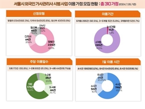 ‘필리핀 이모’ 열흘만에 310가구 신청