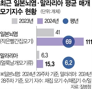 말라리아·일본뇌염까지…더 빨라진 모기와의 전쟁