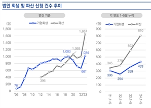 삼정KPMG “기업회생·파산 신청 최대…구조조정 증가 전망”