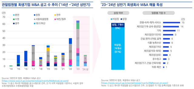 삼정KPMG “기업회생·파산 신청 최대…구조조정 증가 전망”