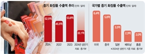 하반기에도 기대되는 중기 수출 효자는 '식품·뷰티'