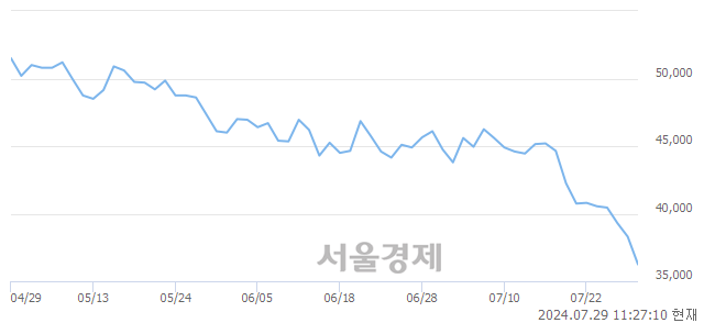 유해성디에스, 장중 신저가 기록.. 38,000→36,100(▼1,900)