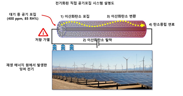 전기화된 직접 공기포집 시스템 설명도. 사진제공=KAIST