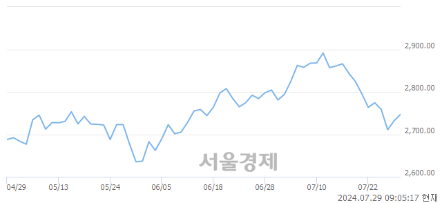 [개장 시황] 코스피 2748.32.. 개인과 외국인의 순매수에 상승 출발 (▲16.42, +0.60%)