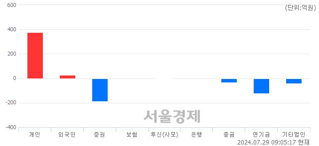 [개장 시황] 코스피 2748.32.. 개인과 외국인의 순매수에 상승 출발 (▲16.42, +0.60%)