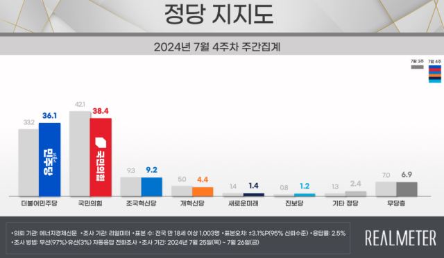 尹지지율 34.7%…3주 연속 상승세 [리얼미터]