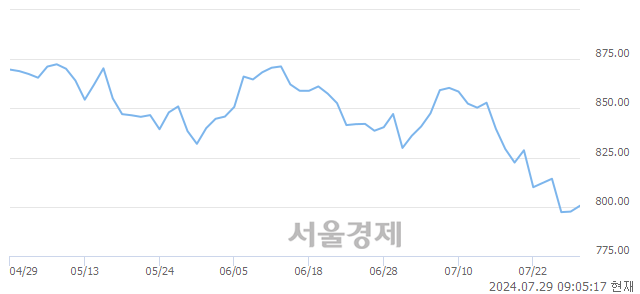 [개장 시황] 코스닥 800.64.. 개인과 기관의 순매수에 상승 출발 (▲3.08, +0.39%)