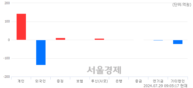 [개장 시황] 코스닥 800.64.. 개인과 기관의 순매수에 상승 출발 (▲3.08, +0.39%)