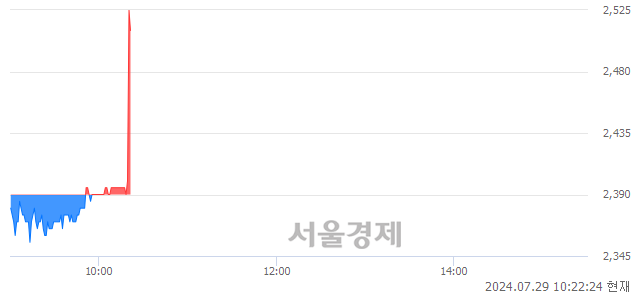 유신성통상, 현재가 5.23% 급등