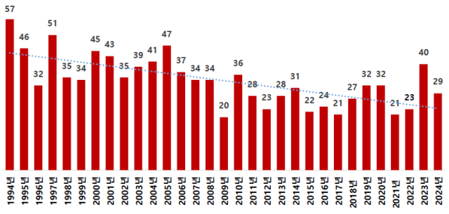 1994~2024년 흉부외과 신입 전공의 수급 현황. 사진 제공=대한심장혈관흉부외과학회