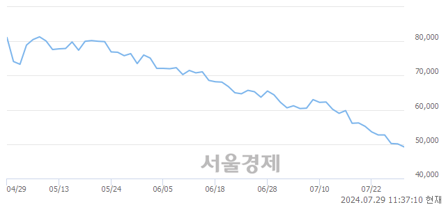 <코>ISC, 장중 신저가 기록.. 49,900→49,100(▼800)