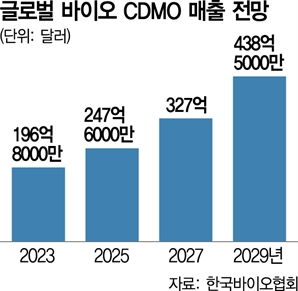 CDMO시장 5년 뒤 60조…삼바 매출 '톱3' 진입 기대