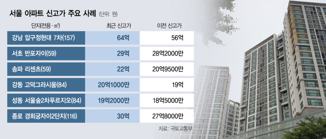 '천장' 뚫린 서울 집값…강남 이어 강동·성동·종로 신고가 행진