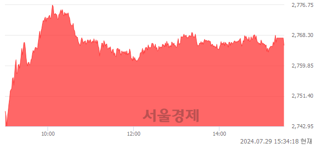 [마감 시황]  외국인과 기관의 동반 매수세.. 코스피 2765.53(▲33.63, +1.23%) 상승 마감