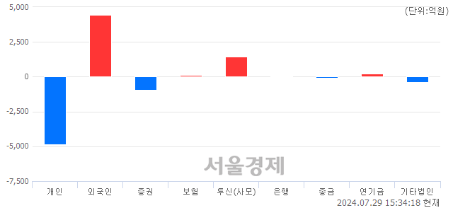 [마감 시황]  외국인과 기관의 동반 매수세.. 코스피 2765.53(▲33.63, +1.23%) 상승 마감