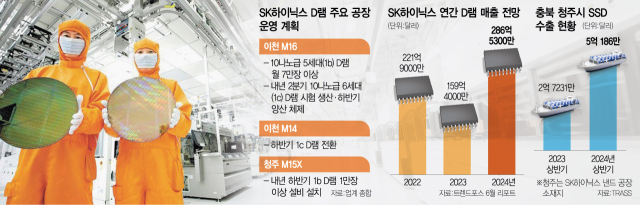 'D램 슈퍼사이클'에…SK하이닉스, 이천 M16 생산량 80% 늘린다