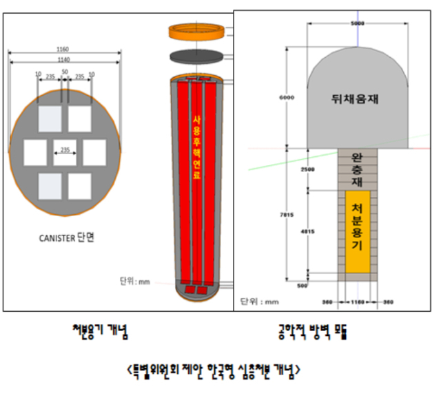 한국형 심층처분 개념도. 그래픽 제공=원자력학회