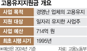 고용유지 지원금 받았는데…지급 끝난 뒤 고용인원 9% ↓