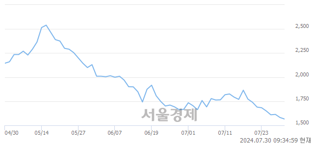 <코>위지윅스튜디오, 장중 신저가 기록.. 1,563→1,559(▼4)