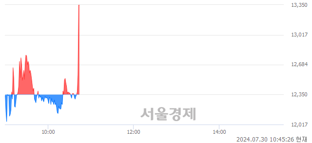 코나노씨엠에스, 현재가 6.74% 급등