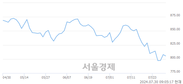 [개장 시황] 코스닥 805.17..  외국인과 기관의 '팔자' 기조에 하락 출발 (▼2.82, -0.35%)