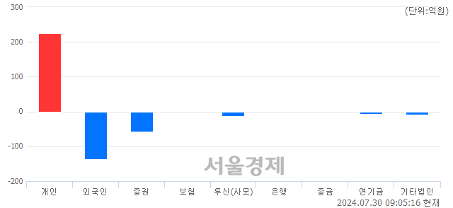 [개장 시황] 코스닥 805.17..  외국인과 기관의 '팔자' 기조에 하락 출발 (▼2.82, -0.35%)