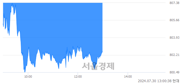 오후 1:00 현재 코스닥은 38:62으로 매수우위, 매수강세 업종은 의료·정밀기기업(0.88%↓)